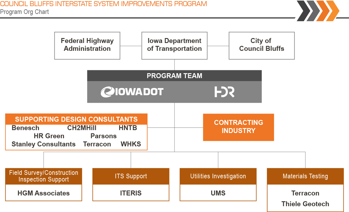 Council Bluffs Interstate System Improvement Program Organization Chart